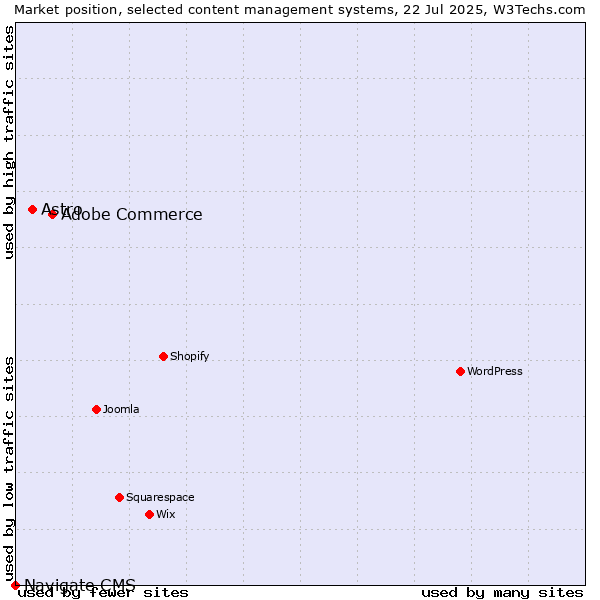 Market position of Adobe Commerce vs. Astro vs. Navigate CMS