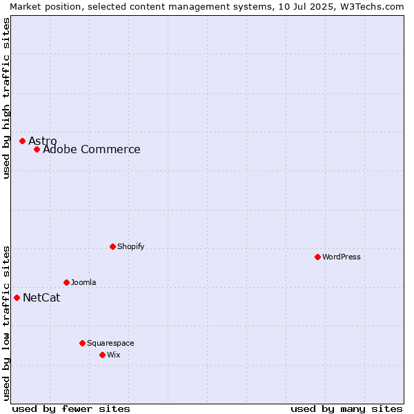 Market position of Adobe Commerce vs. Astro vs. NetCat