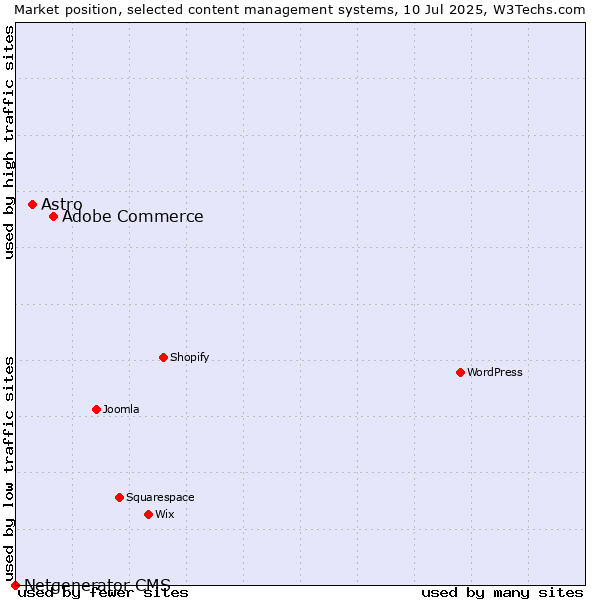 Market position of Adobe Commerce vs. Astro vs. Netgenerator CMS