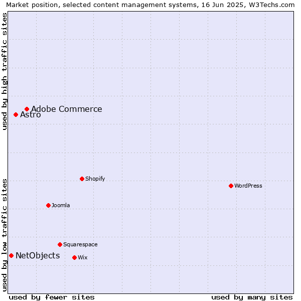 Market position of Adobe Commerce vs. Astro vs. NetObjects