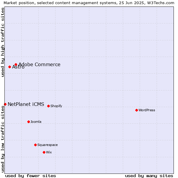 Market position of Adobe Commerce vs. Astro vs. NetPlanet iCMS