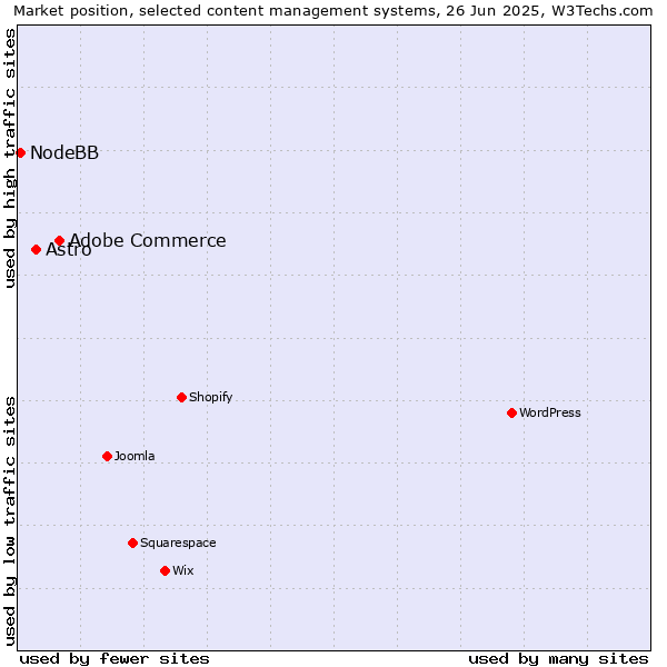 Market position of Adobe Commerce vs. Astro vs. NodeBB
