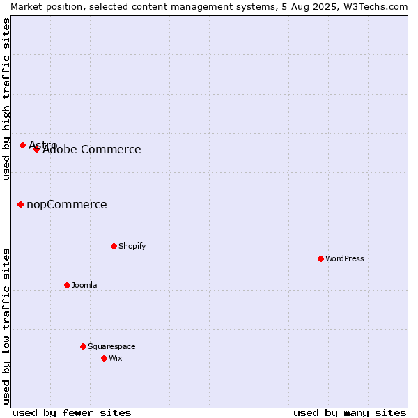 Market position of Adobe Commerce vs. Astro vs. nopCommerce