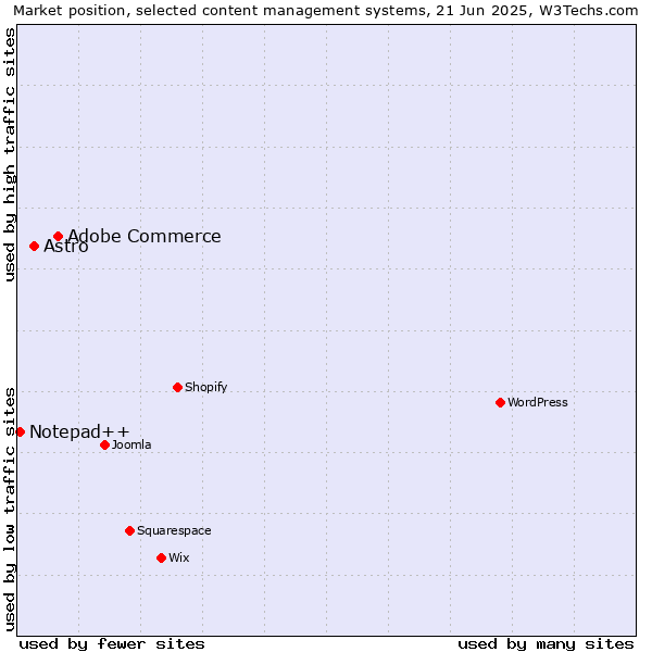 Market position of Adobe Commerce vs. Astro vs. Notepad++