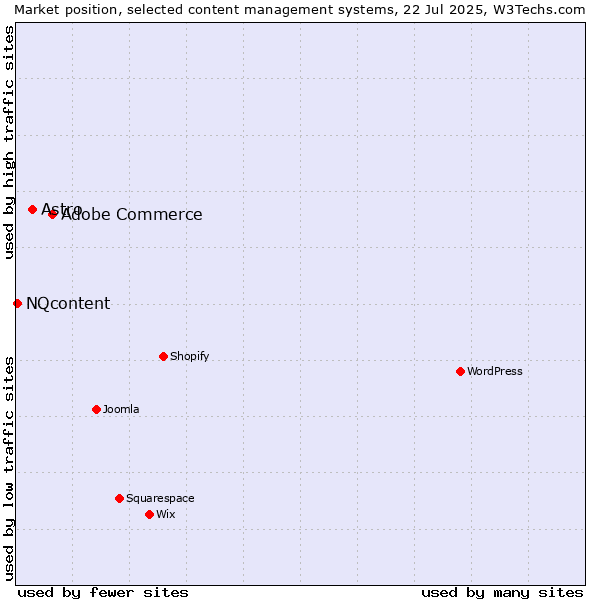 Market position of Adobe Commerce vs. Astro vs. NQcontent