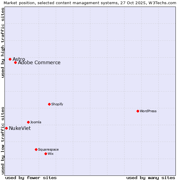 Market position of Adobe Commerce vs. Astro vs. NukeViet