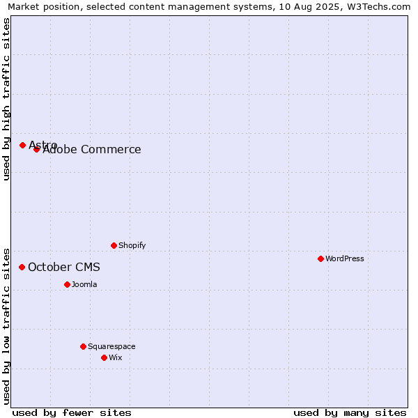 Market position of Adobe Commerce vs. October CMS vs. Astro