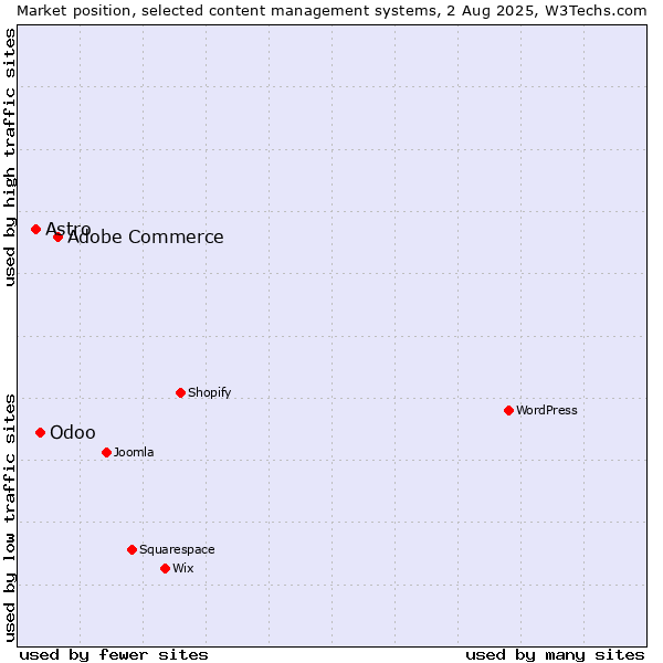 Market position of Adobe Commerce vs. Odoo vs. Astro