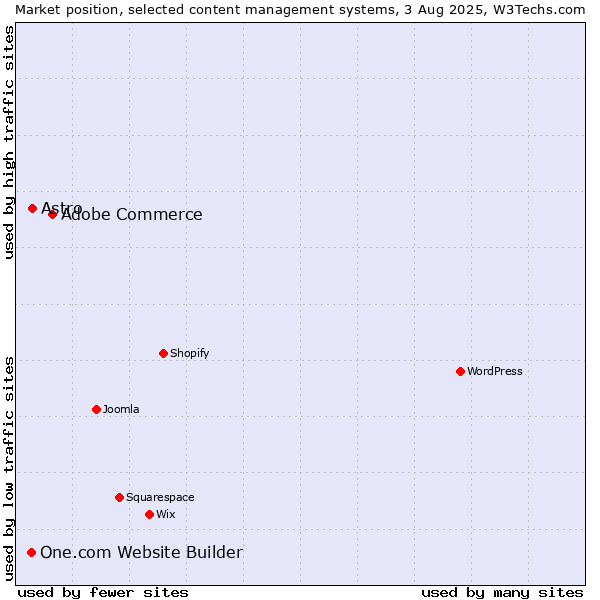Market position of Adobe Commerce vs. Astro vs. One.com Website Builder