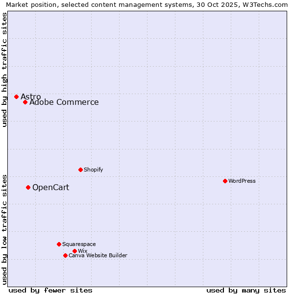 Market position of OpenCart vs. Adobe Commerce vs. Astro