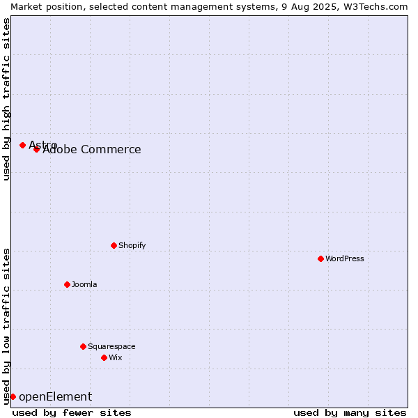 Market position of Adobe Commerce vs. Astro vs. openElement