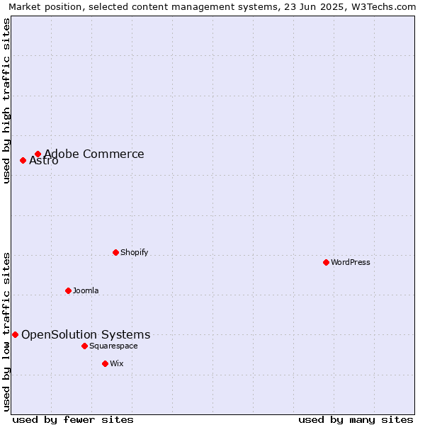 Market position of Adobe Commerce vs. Astro vs. OpenSolution Systems