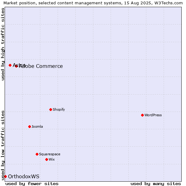 Market position of Adobe Commerce vs. Astro vs. OrthodoxWS