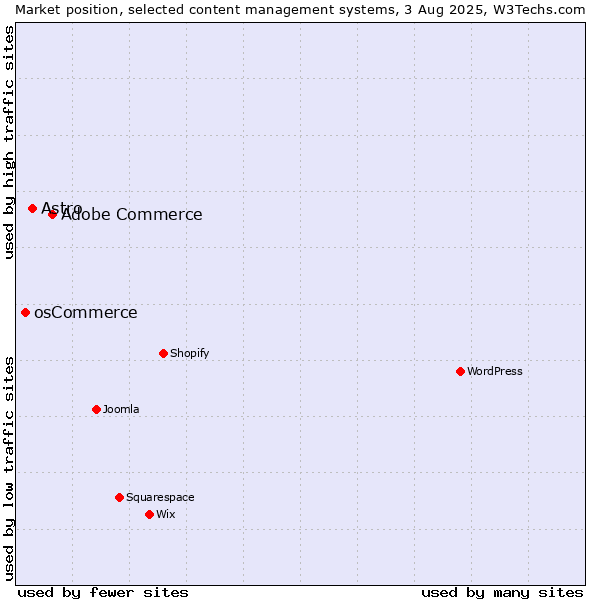 Market position of Adobe Commerce vs. Astro vs. osCommerce