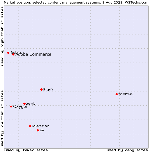 Market position of Adobe Commerce vs. Oxygen vs. Astro