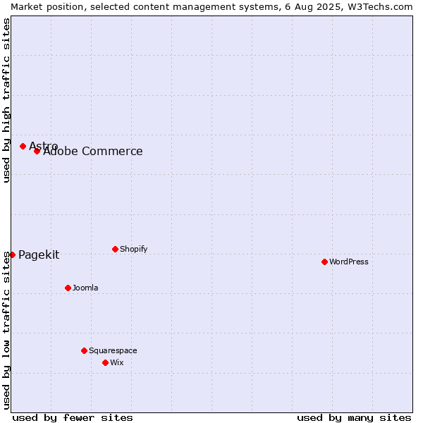 Market position of Adobe Commerce vs. Astro vs. Pagekit