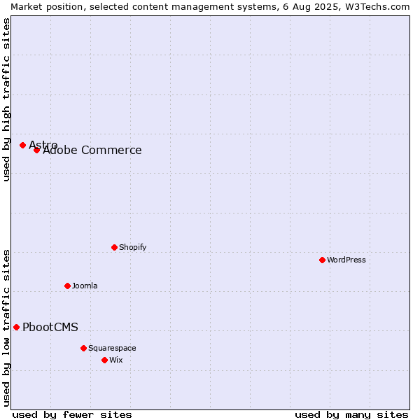 Market position of Adobe Commerce vs. Astro vs. PbootCMS