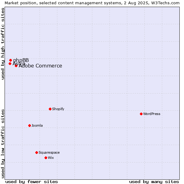 Market position of Adobe Commerce vs. phpBB vs. Astro