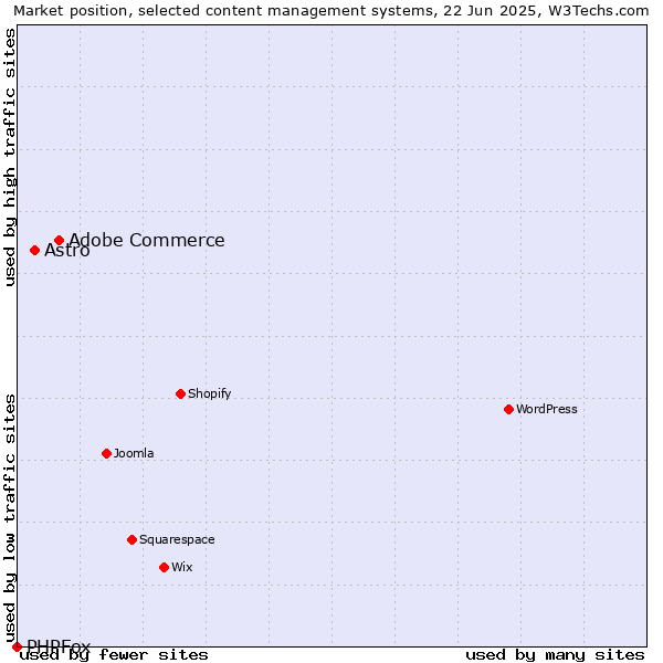 Market position of Adobe Commerce vs. Astro vs. PHPFox