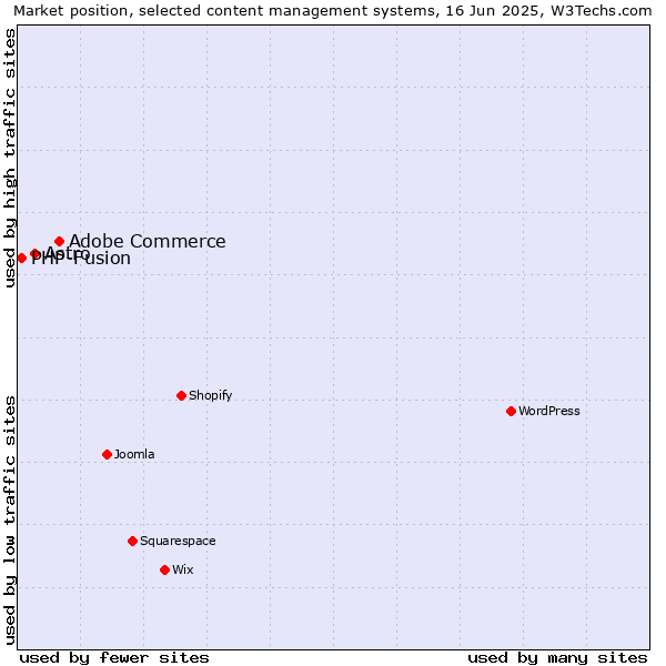 Market position of Adobe Commerce vs. Astro vs. PHP-Fusion