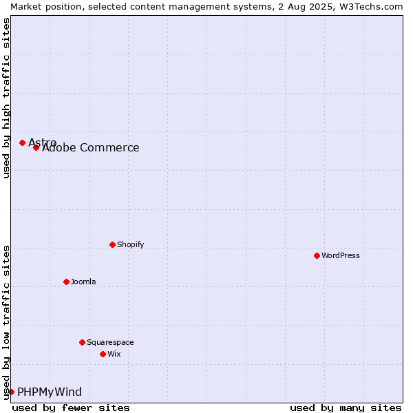 Market position of Adobe Commerce vs. Astro vs. PHPMyWind
