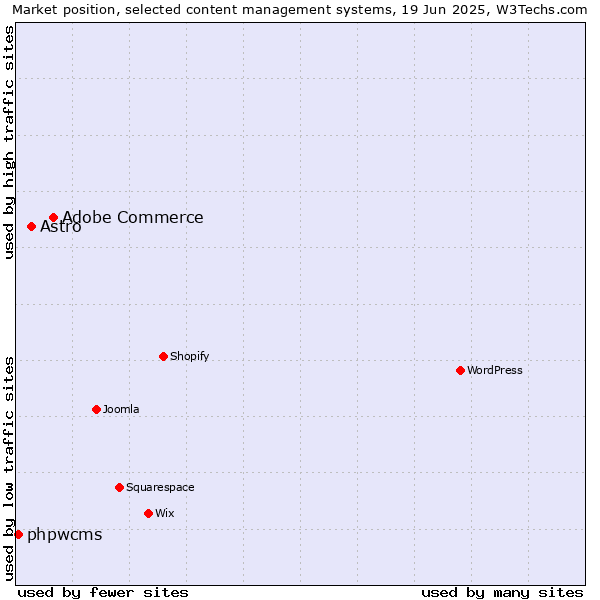 Market position of Adobe Commerce vs. Astro vs. phpwcms