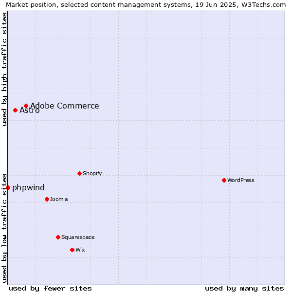 Market position of Adobe Commerce vs. Astro vs. phpwind