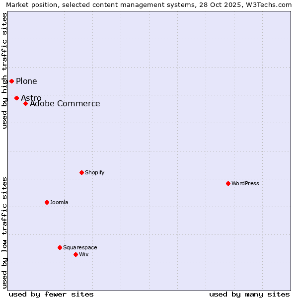 Market position of Adobe Commerce vs. Astro vs. Plone