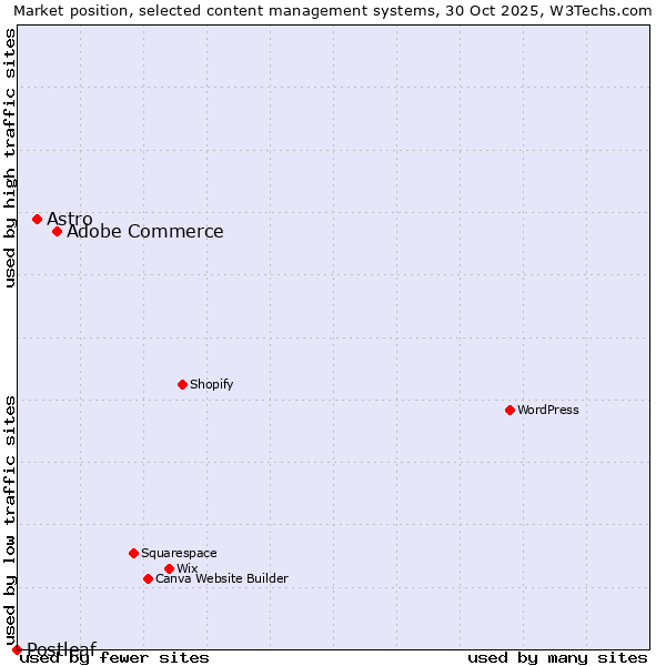 Market position of Adobe Commerce vs. Astro vs. Postleaf