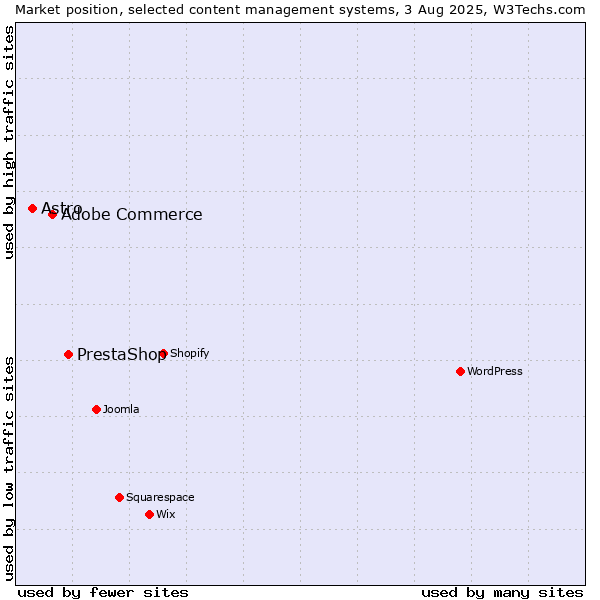 Market position of PrestaShop vs. Adobe Commerce vs. Astro