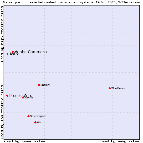 Market position of Adobe Commerce vs. Astro vs. ProcessWire