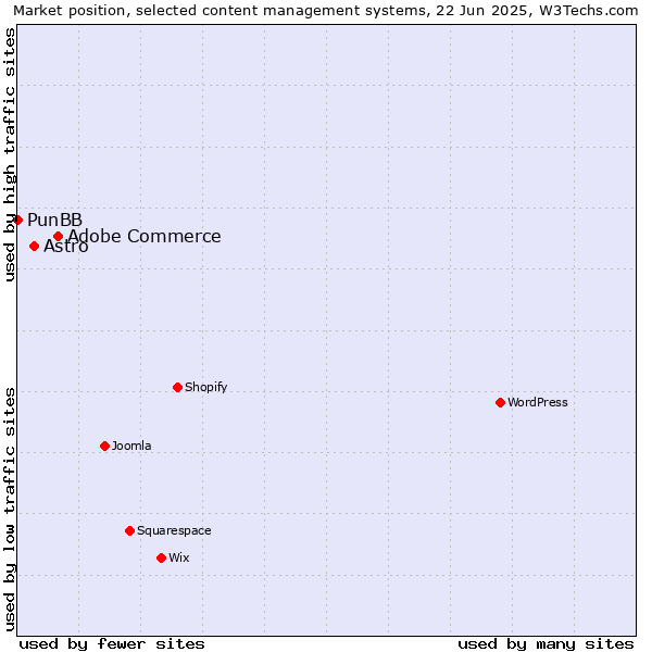 Market position of Adobe Commerce vs. Astro vs. PunBB