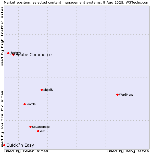 Market position of Adobe Commerce vs. Astro vs. Quick 'n Easy