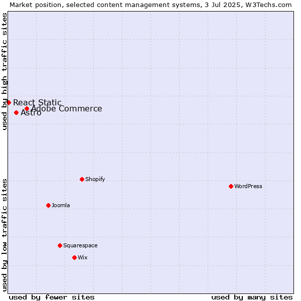 Market position of Adobe Commerce vs. Astro vs. React Static