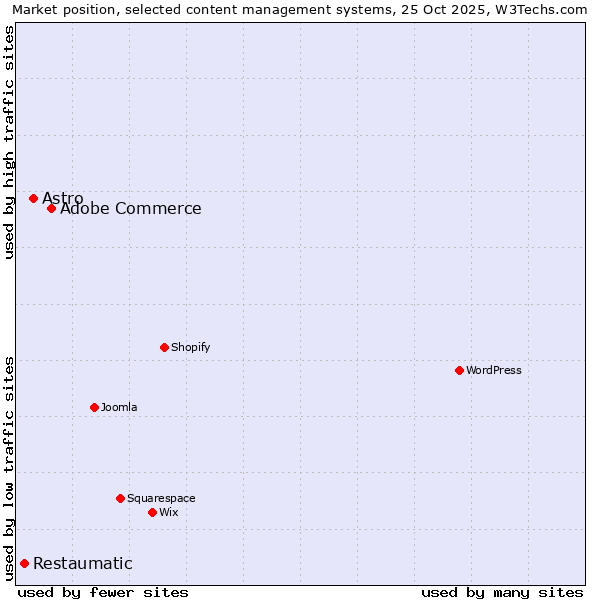 Market position of Adobe Commerce vs. Astro vs. Restaumatic