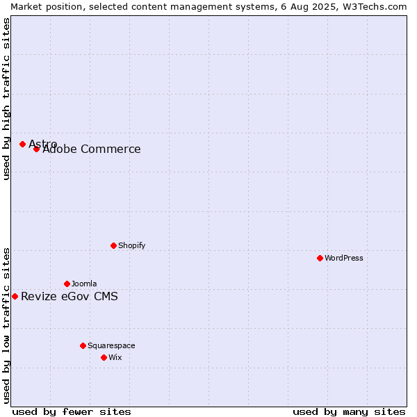Market position of Adobe Commerce vs. Astro vs. Revize eGov CMS