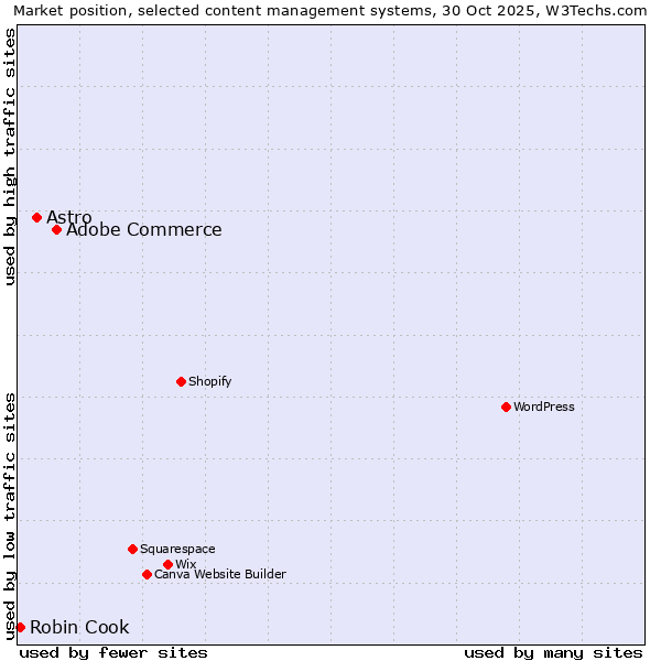 Market position of Adobe Commerce vs. Astro vs. Robin Cook