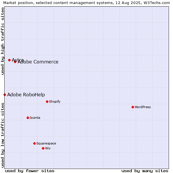 Market position of Adobe Commerce vs. Astro vs. Adobe RoboHelp