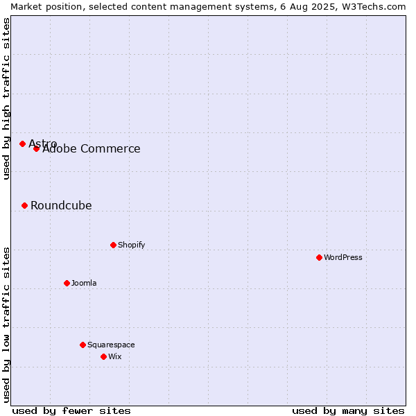 Market position of Adobe Commerce vs. Roundcube vs. Astro