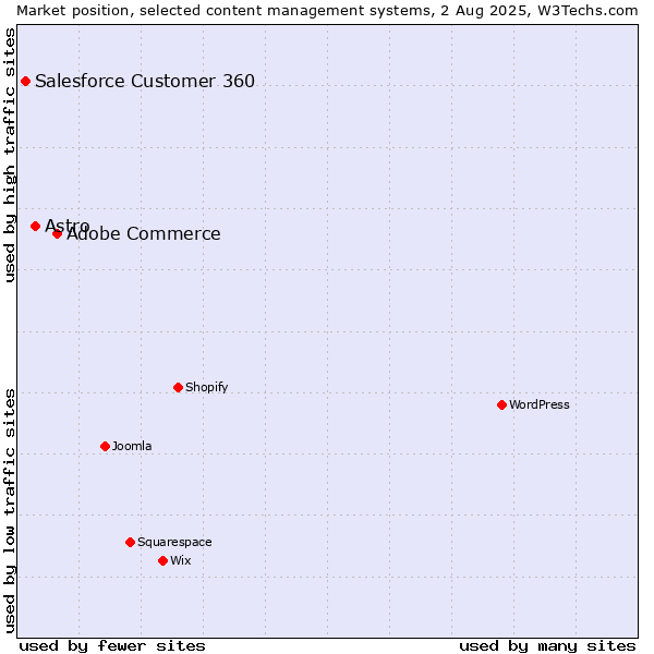 Market position of Adobe Commerce vs. Astro vs. Salesforce Customer 360