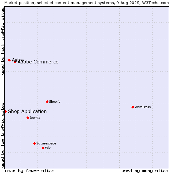 Market position of Adobe Commerce vs. Astro vs. Shop Application