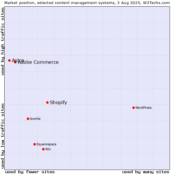 Market position of Shopify vs. Adobe Commerce vs. Astro