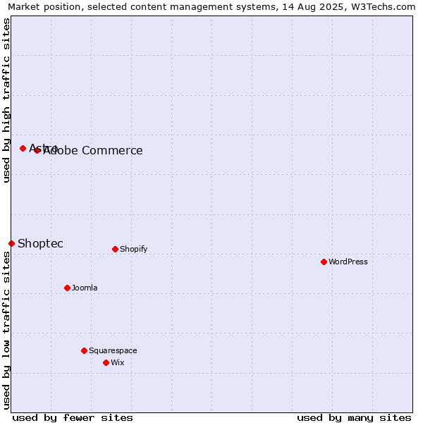 Market position of Adobe Commerce vs. Astro vs. Shoptec