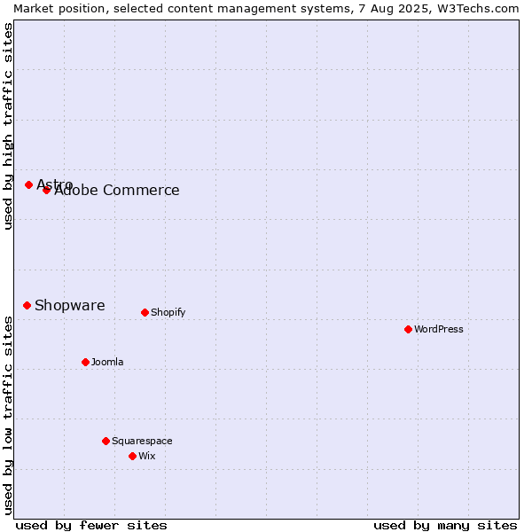 Market position of Adobe Commerce vs. Astro vs. Shopware
