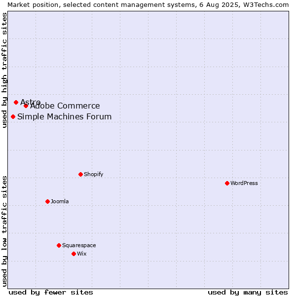 Market position of Adobe Commerce vs. Astro vs. Simple Machines Forum