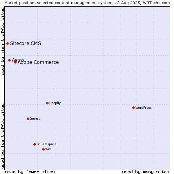 Market position of Adobe Commerce vs. Astro vs. Sitecore CMS