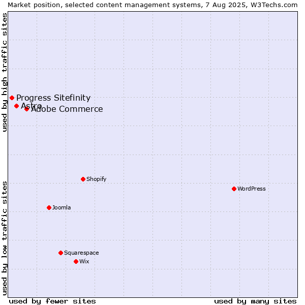 Market position of Adobe Commerce vs. Astro vs. Progress Sitefinity