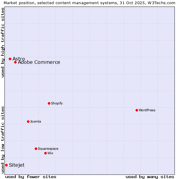 Market position of Adobe Commerce vs. Astro vs. Sitejet