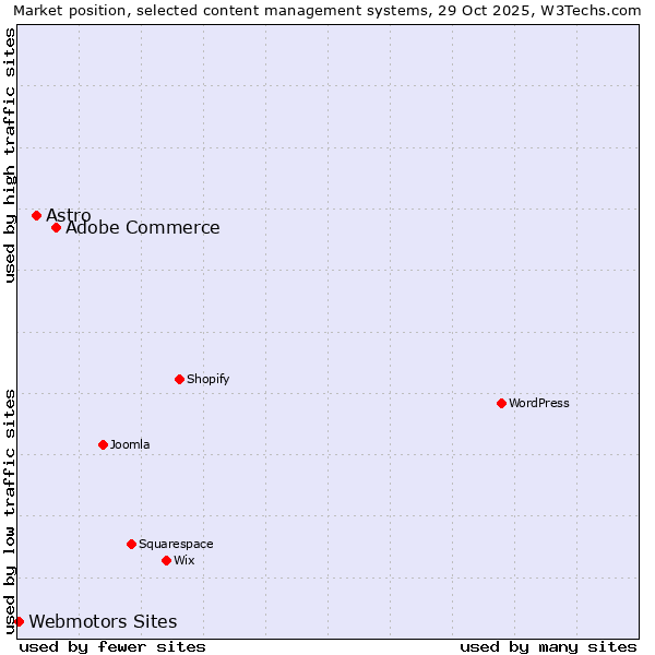 Market position of Adobe Commerce vs. Astro vs. Webmotors Sites