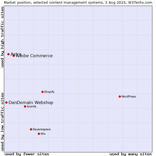 Market position of Adobe Commerce vs. Astro vs. DanDomain Webshop
